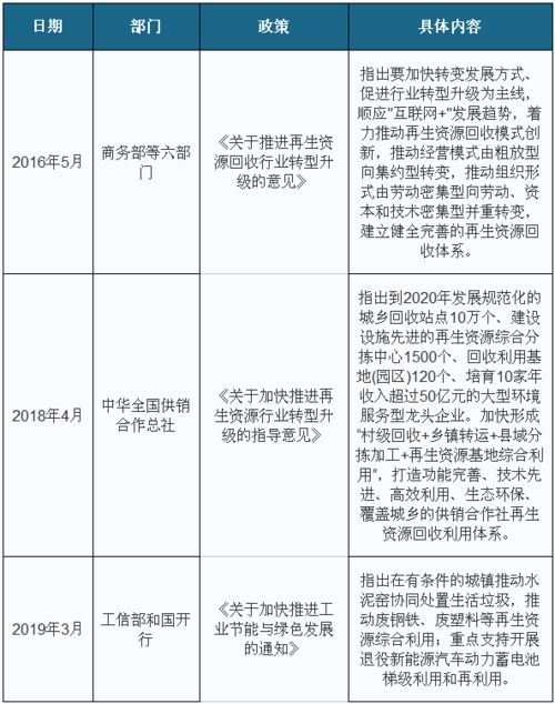 中国再生资源回收市场分析
