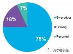 布局电动汽车原材料市场 回收资源的战略机遇